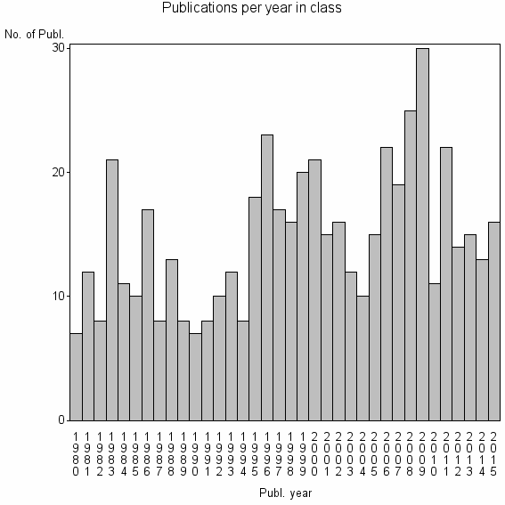 Bar chart of Publication_year
