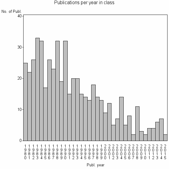 Bar chart of Publication_year
