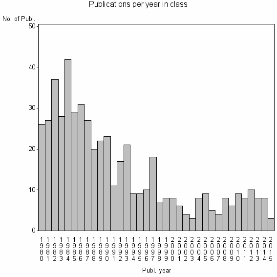 Bar chart of Publication_year