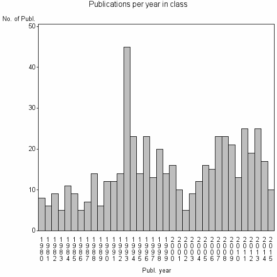 Bar chart of Publication_year