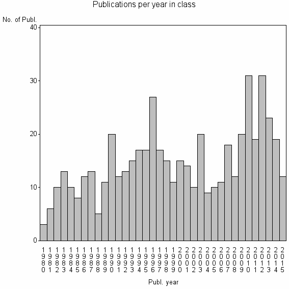 Bar chart of Publication_year