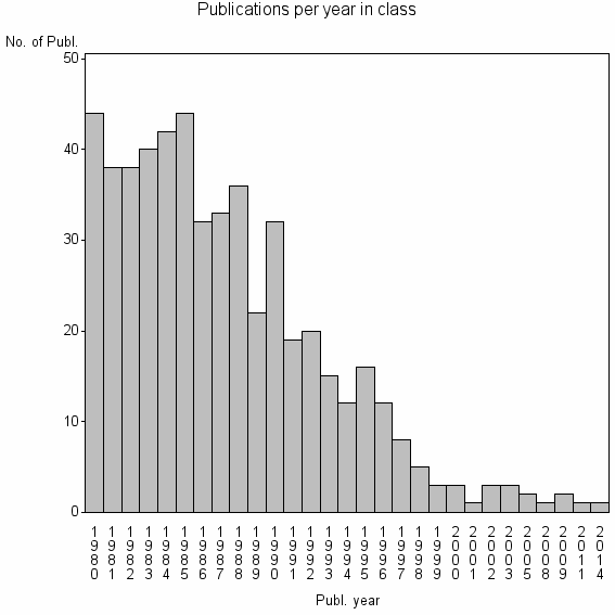 Bar chart of Publication_year