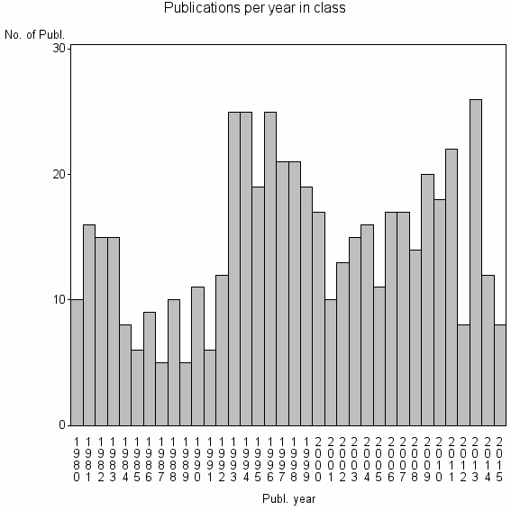 Bar chart of Publication_year