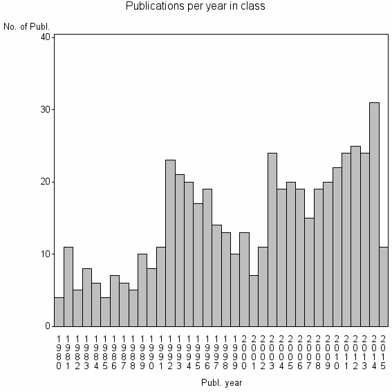 Bar chart of Publication_year