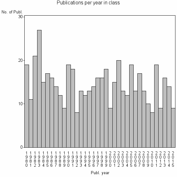 Bar chart of Publication_year