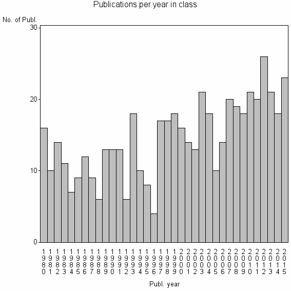 Bar chart of Publication_year