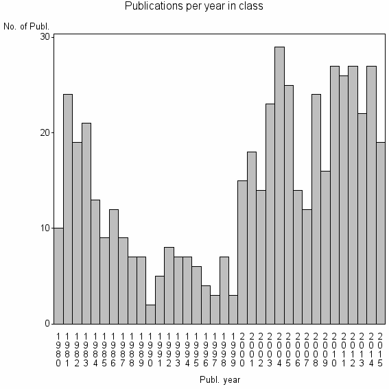 Bar chart of Publication_year