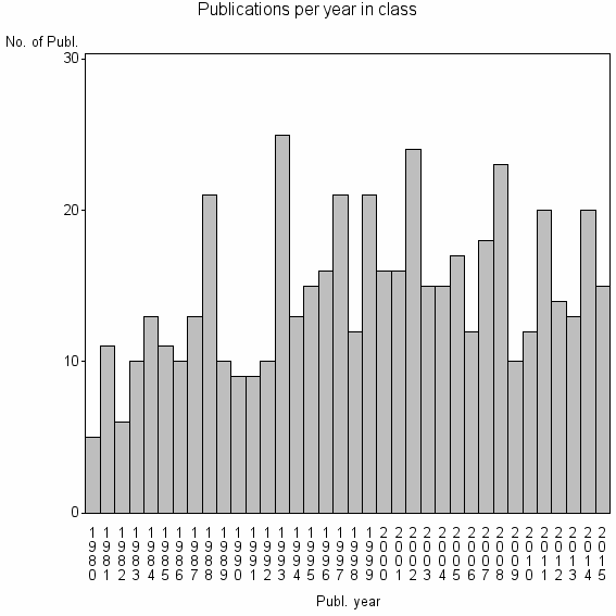 Bar chart of Publication_year