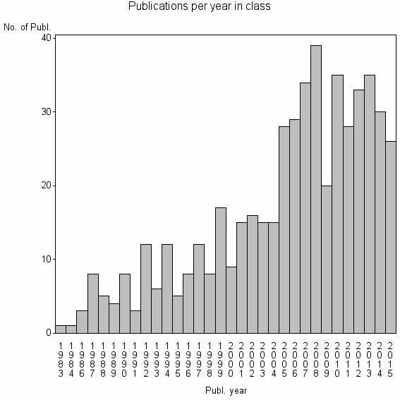 Bar chart of Publication_year
