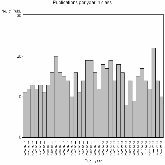 Bar chart of Publication_year