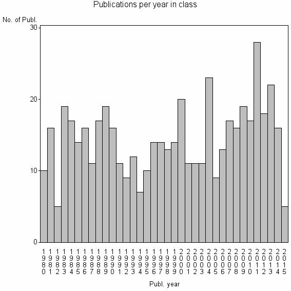 Bar chart of Publication_year