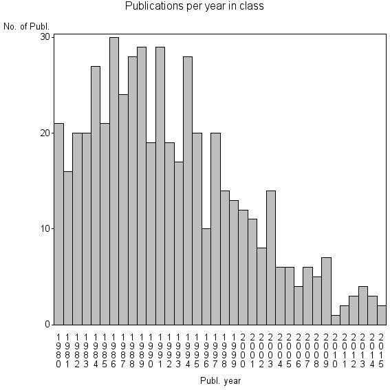 Bar chart of Publication_year