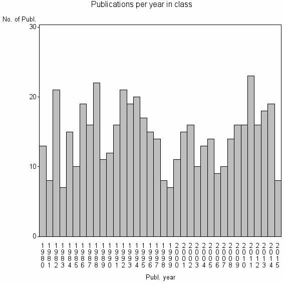 Bar chart of Publication_year