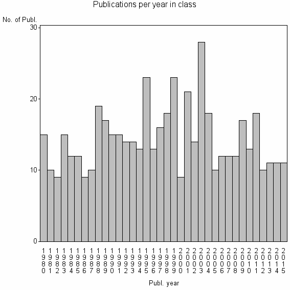 Bar chart of Publication_year