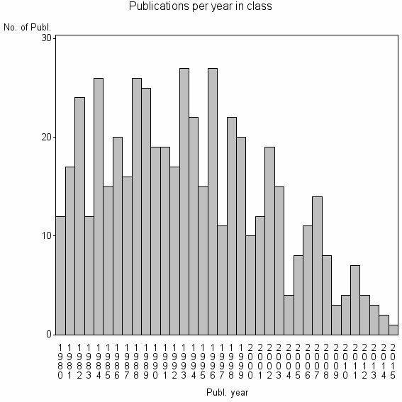 Bar chart of Publication_year