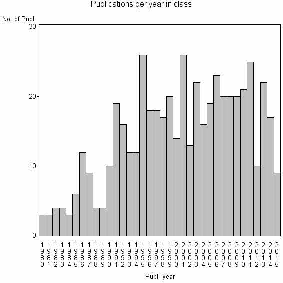 Bar chart of Publication_year