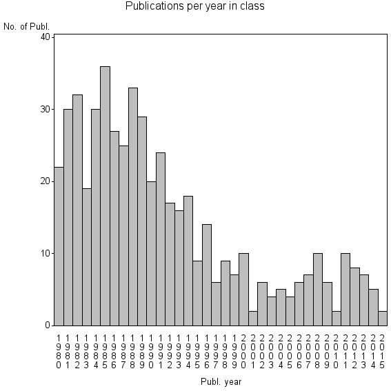Bar chart of Publication_year