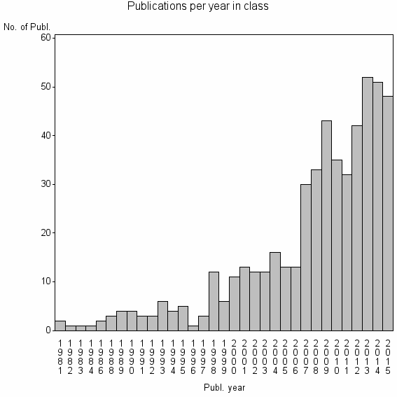 Bar chart of Publication_year