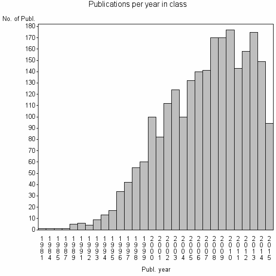 Bar chart of Publication_year