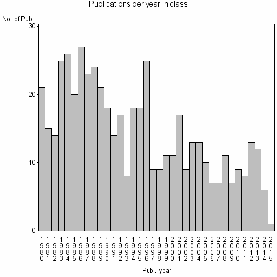 Bar chart of Publication_year