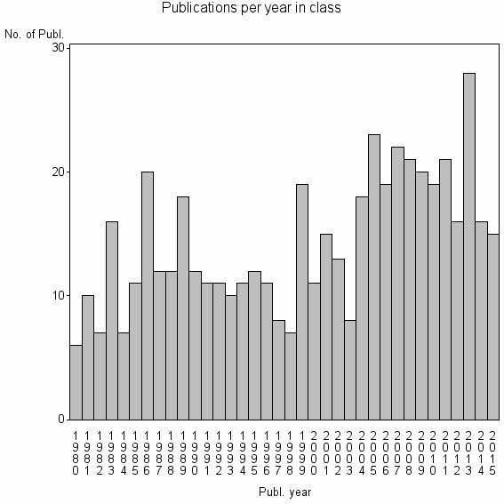 Bar chart of Publication_year