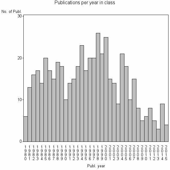 Bar chart of Publication_year