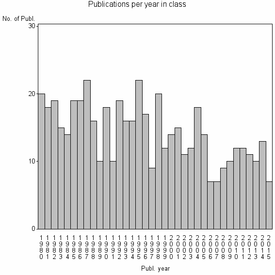 Bar chart of Publication_year