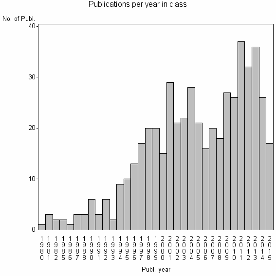 Bar chart of Publication_year