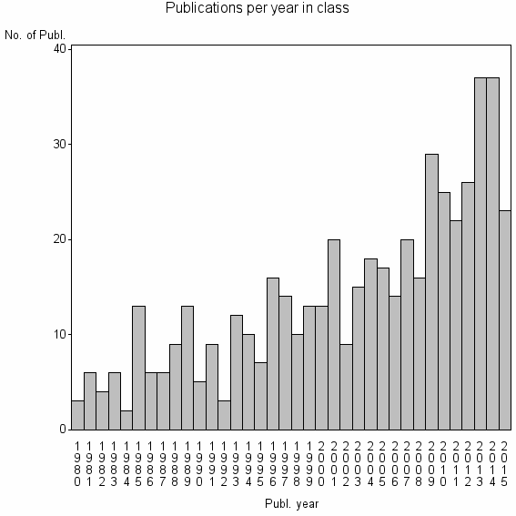 Bar chart of Publication_year