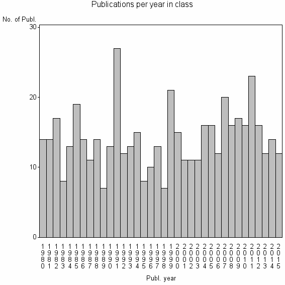 Bar chart of Publication_year