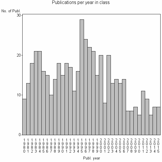 Bar chart of Publication_year