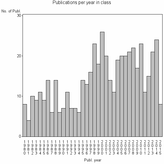 Bar chart of Publication_year