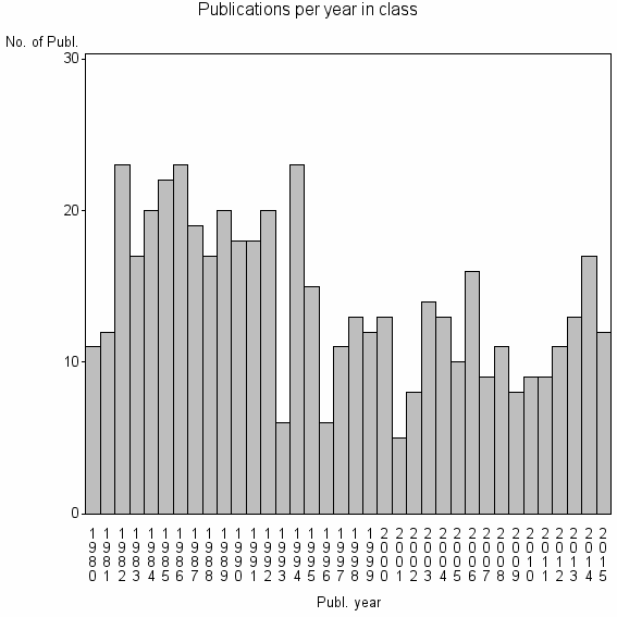 Bar chart of Publication_year