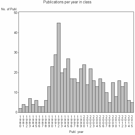 Bar chart of Publication_year