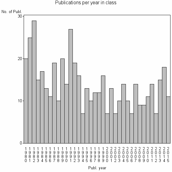 Bar chart of Publication_year