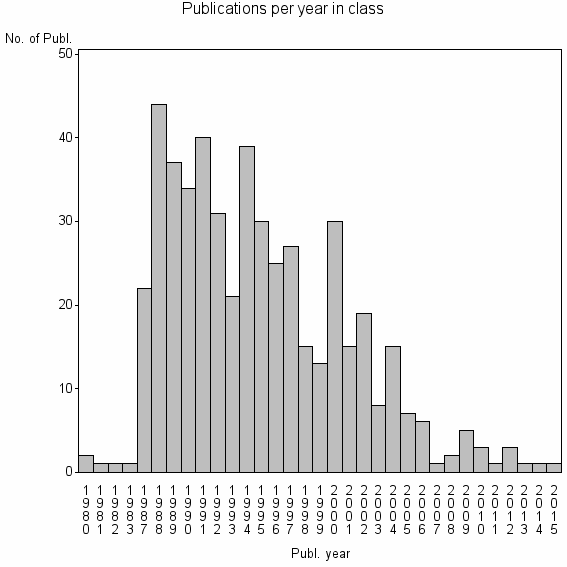 Bar chart of Publication_year