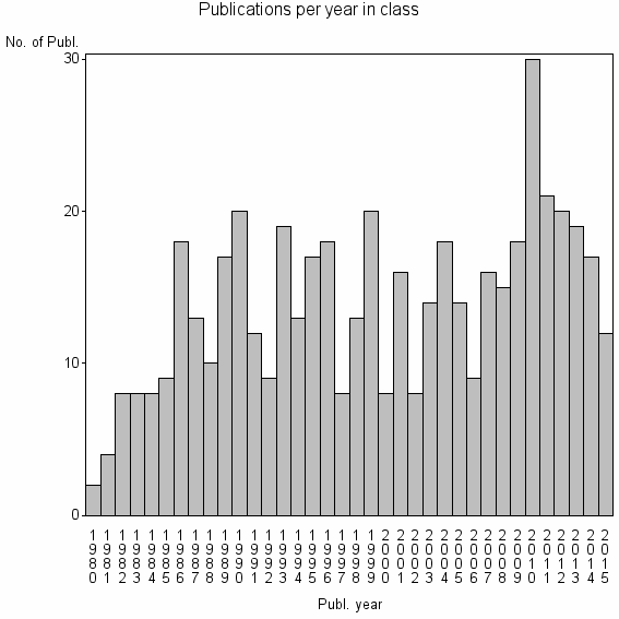 Bar chart of Publication_year