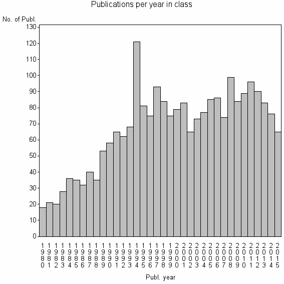 Bar chart of Publication_year