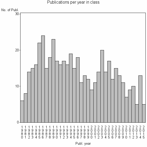 Bar chart of Publication_year