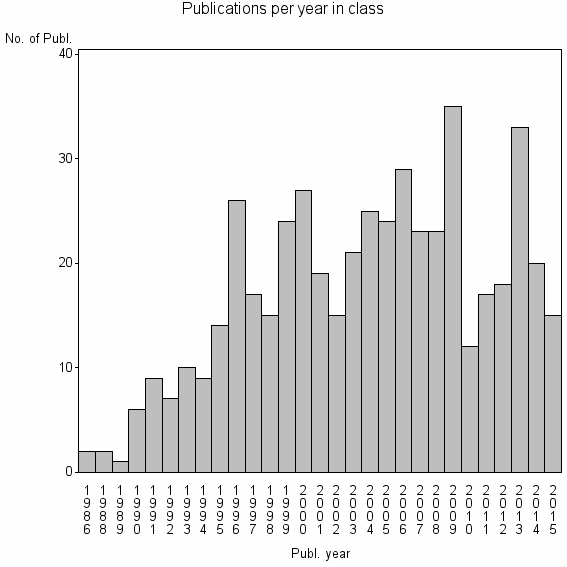 Bar chart of Publication_year