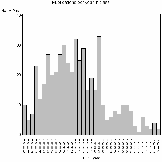 Bar chart of Publication_year