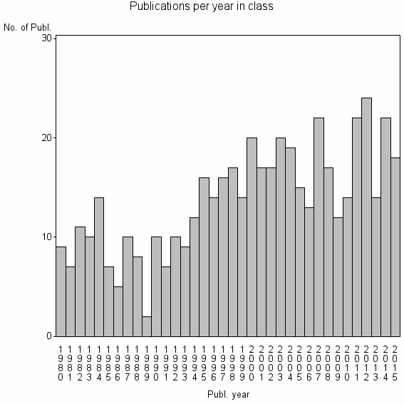 Bar chart of Publication_year
