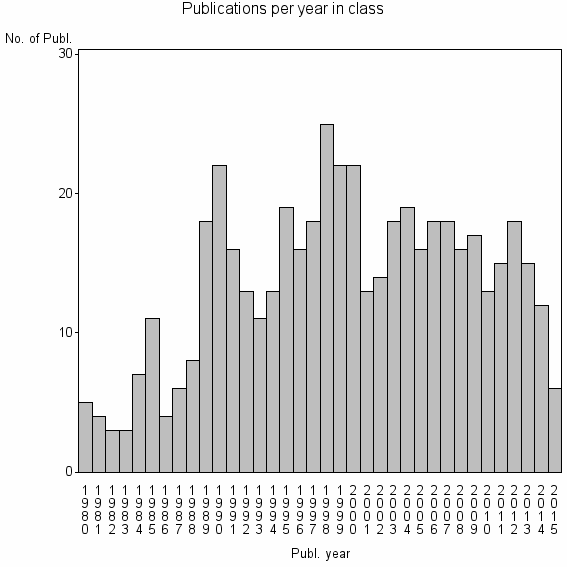 Bar chart of Publication_year