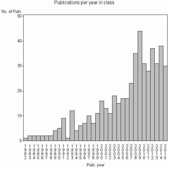 Bar chart of Publication_year