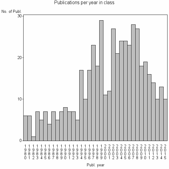 Bar chart of Publication_year