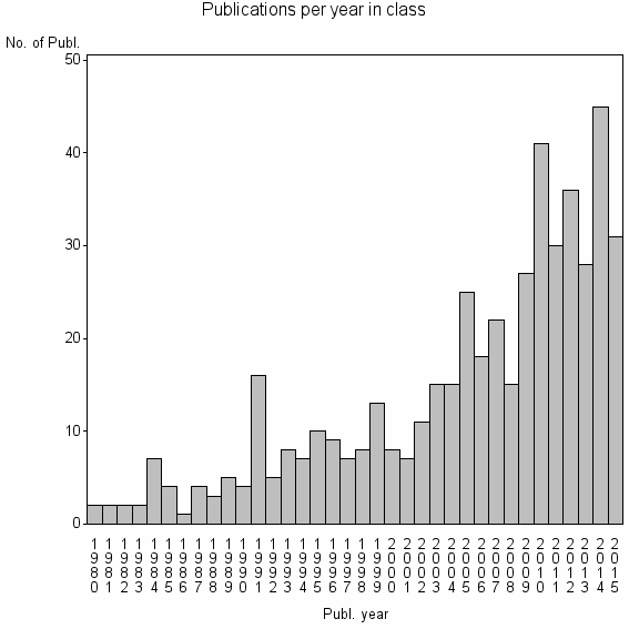 Bar chart of Publication_year