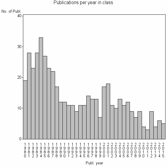 Bar chart of Publication_year