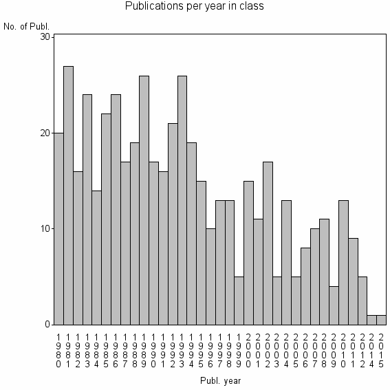 Bar chart of Publication_year