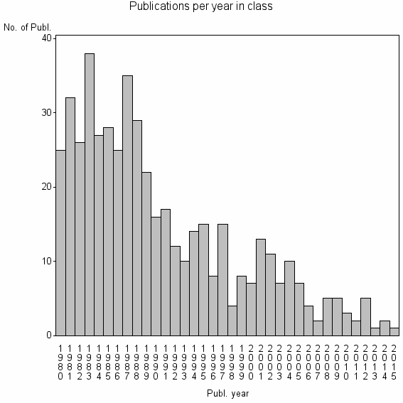 Bar chart of Publication_year