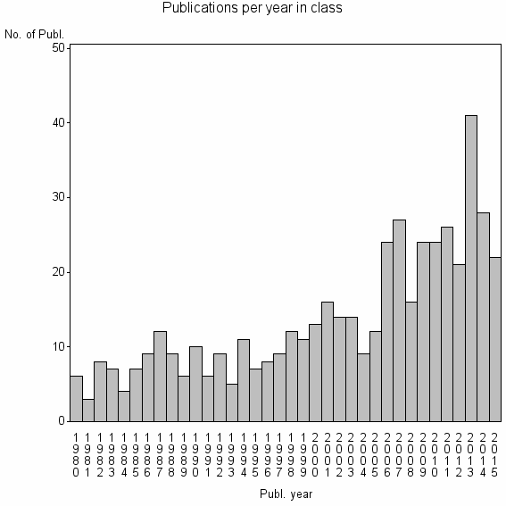 Bar chart of Publication_year